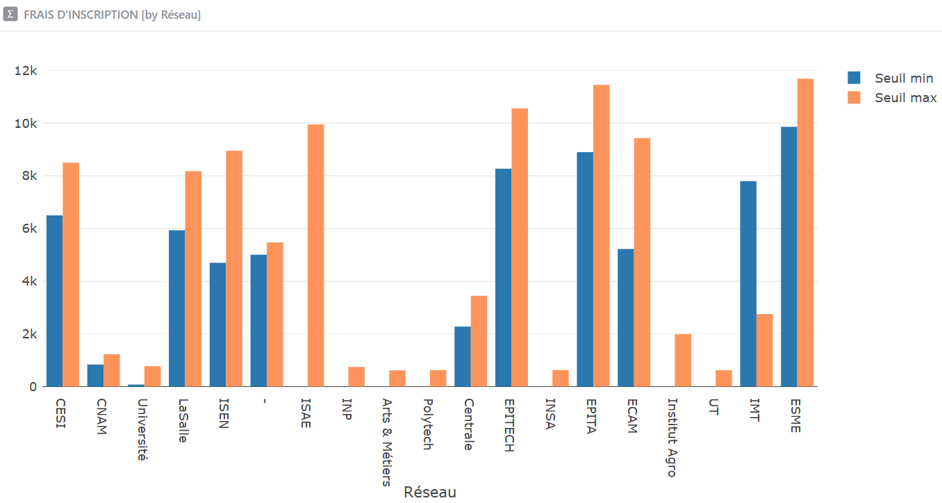 Les frais d’inscription dans les écoles d’ingénieurs : un recensement